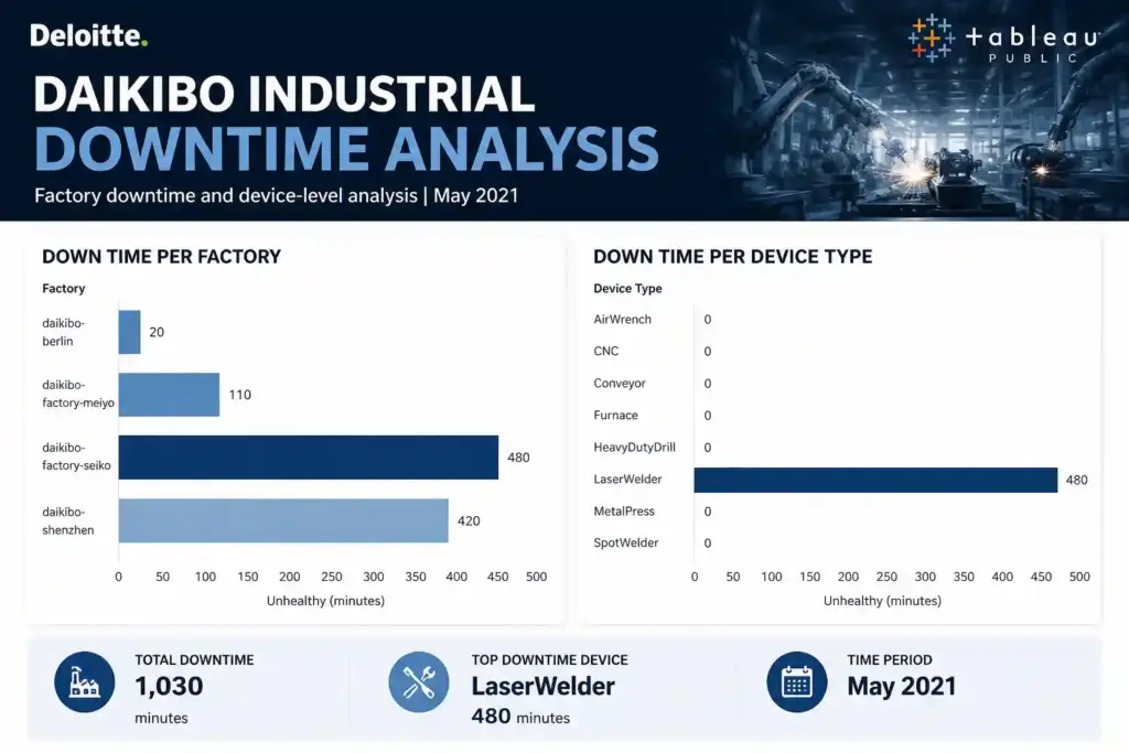 Daikibo Industrial Data Analytics & Forensic Analysis